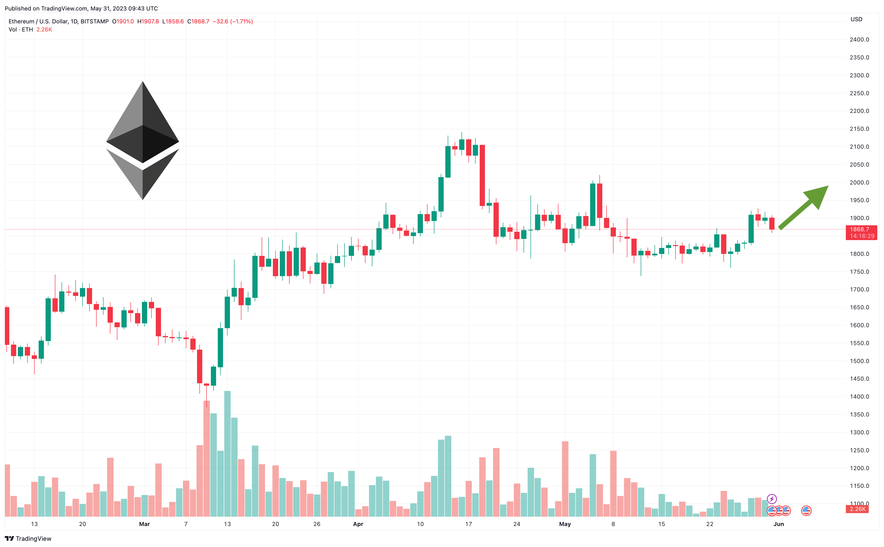 Ethereum price: eth to USD chart | Ledger