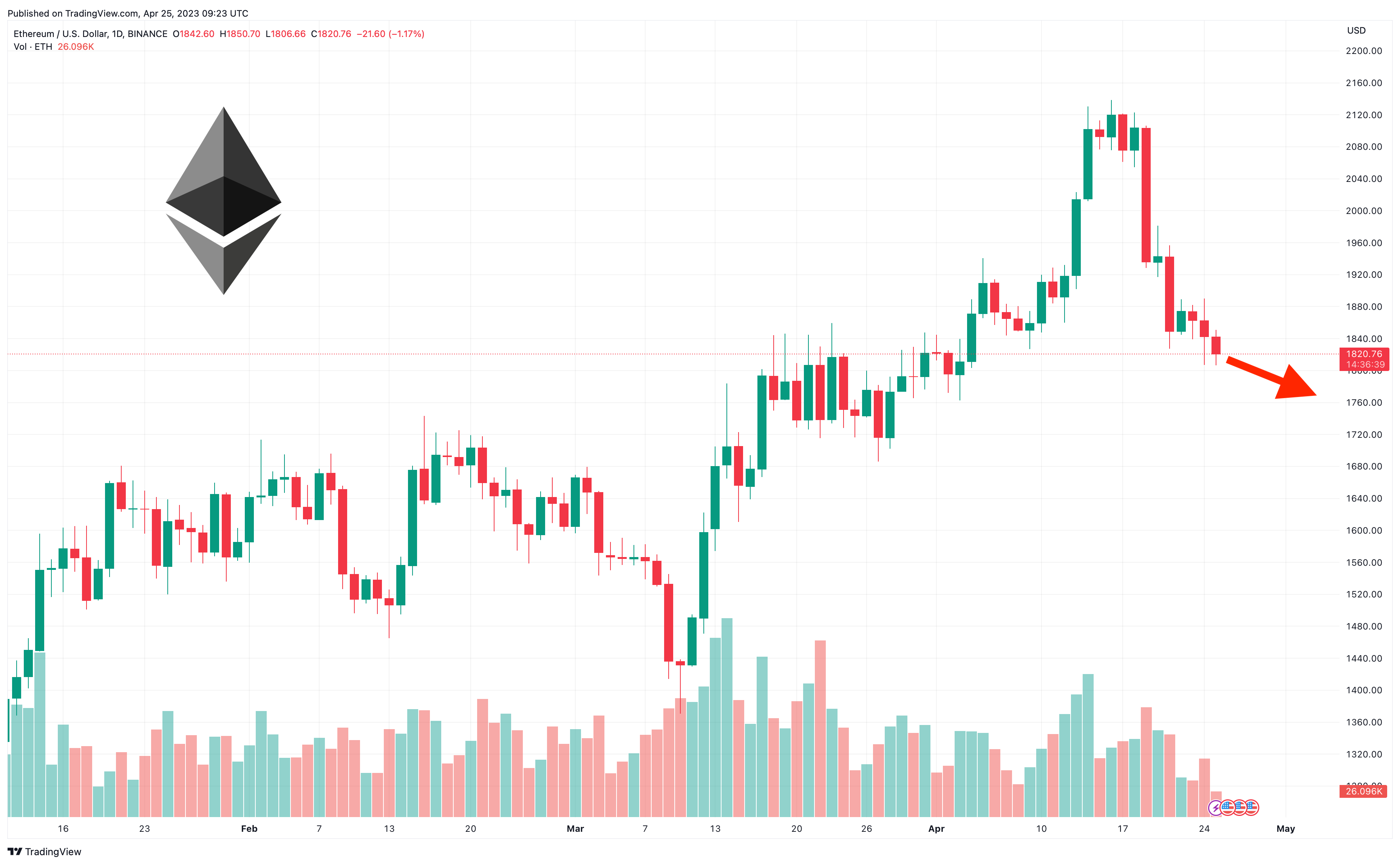 ETHUSD — Ethereum Price Chart — TradingView