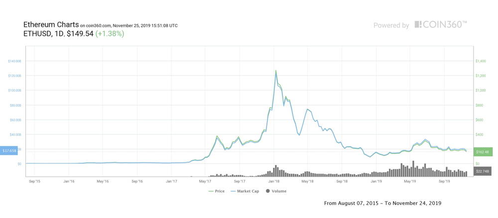 Ethereum Price Analysis in — How Much Might ETH be Worth?