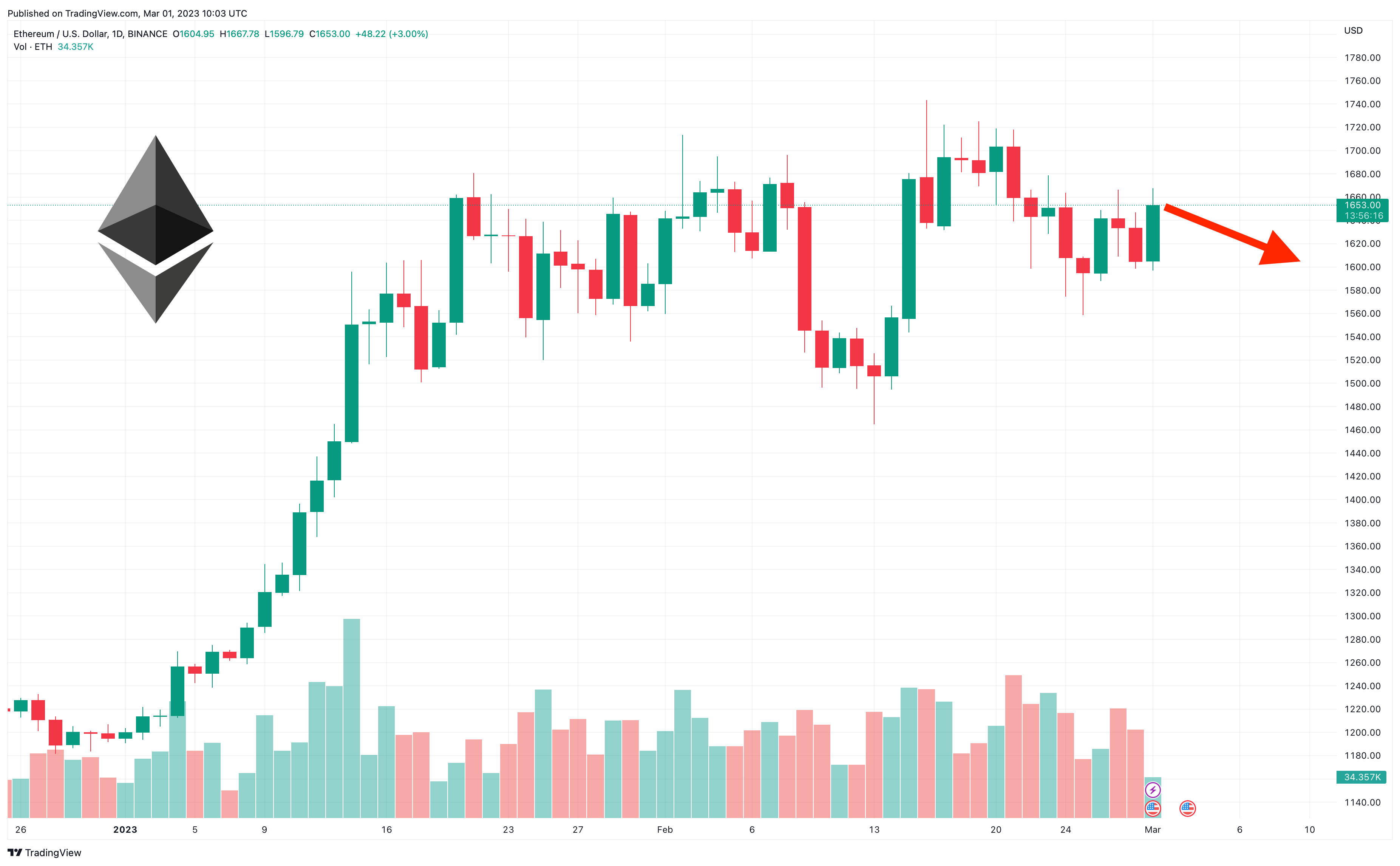 Ethereum Price Analysis: ETH Staking Deposits to Trigger $2, Retest? | FXEmpire