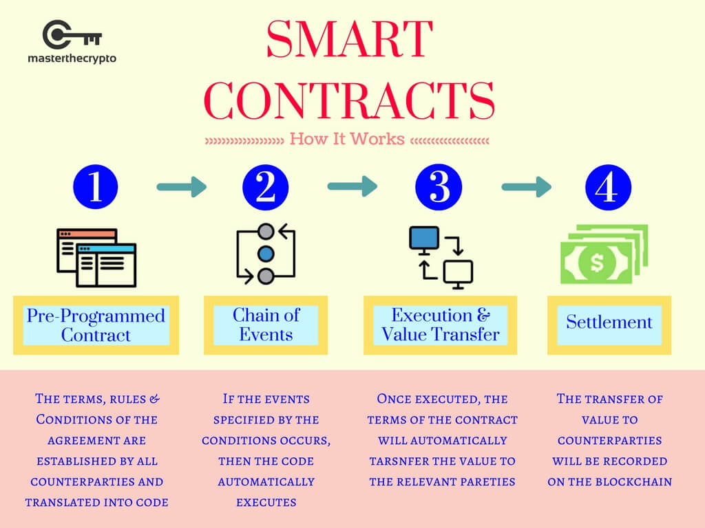 It costs $ to deploy a smartcontract on Ethereum | Hacker News