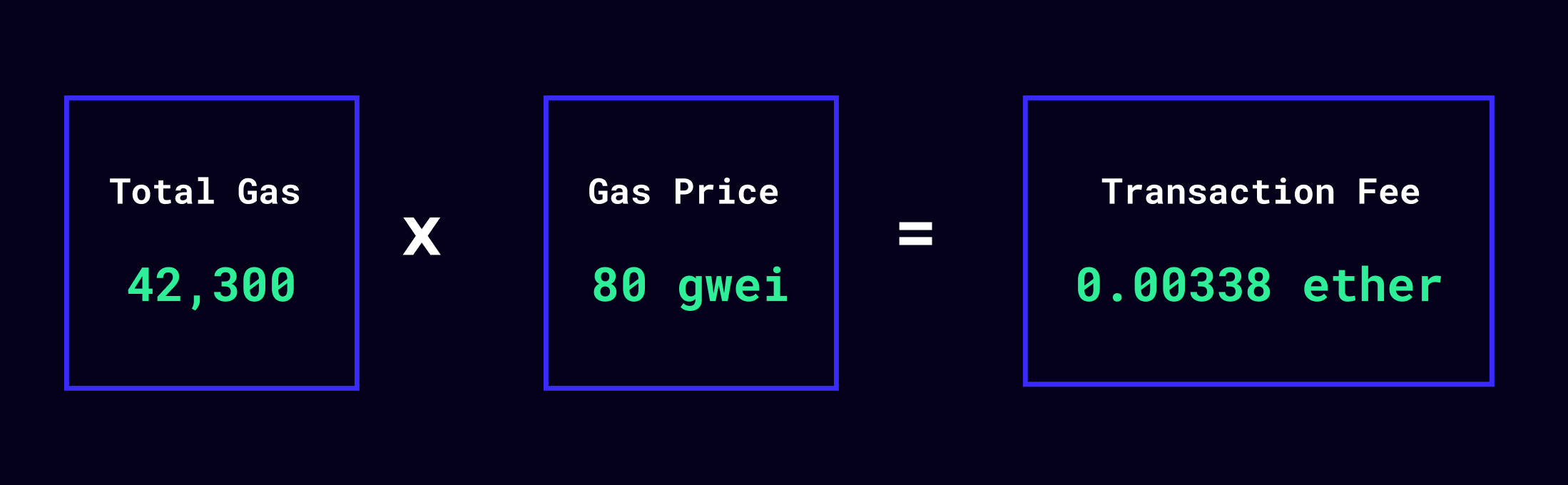 Ethereum Average Transaction Fee