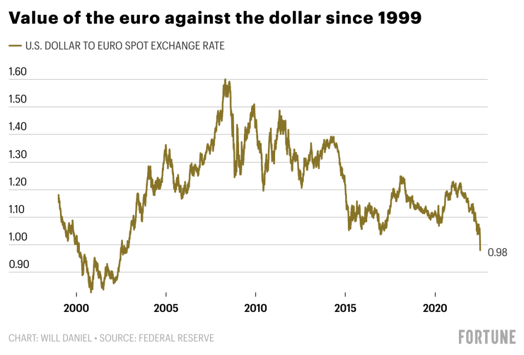 Euro united states dollar exchange rate history (EUR USD)