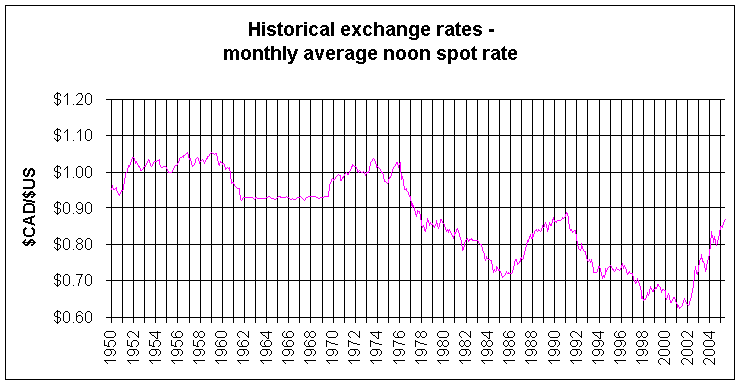 Foreign Exchange Rate