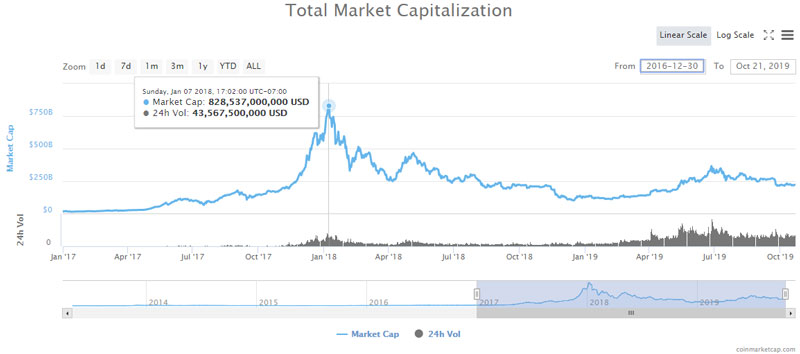 Cryptocurrency Prices, Charts And Market Capitalizations | CoinMarketCap