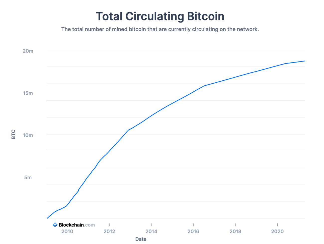 What Is Bitcoin Halving? Definition, How It Works, Why It Matters