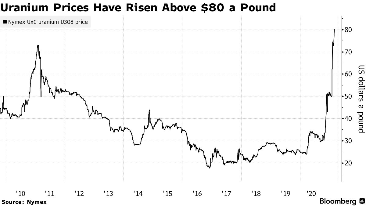 Cameco increases earnings off back of strong uranium market - Mining Technology