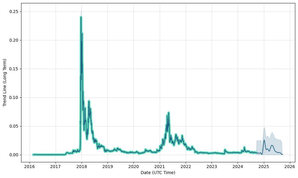 Stacks (STX) Price Prediction - 