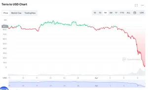 LUNA to USD Price today: Live rate Terra in US Dollar