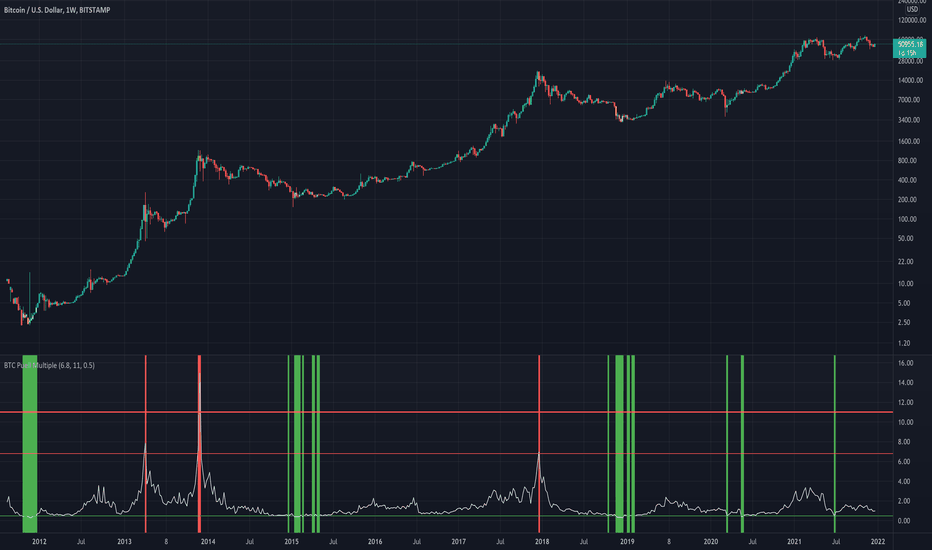 Bitcoin Market Cap — Chart, Ideas, News — TradingView