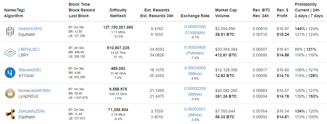 GridCoin (GRC) $ Price History >> Stelareum