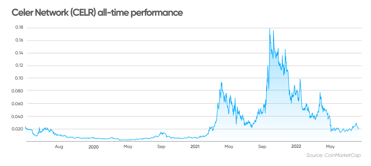 Celer Network Price - CELR Price Chart & Latest Celer Network News | Coin Guru