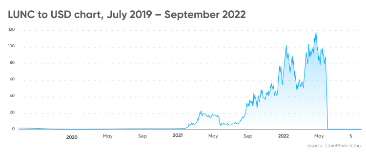 LUNA Coin, Live Price Chart in INR, Historical Data