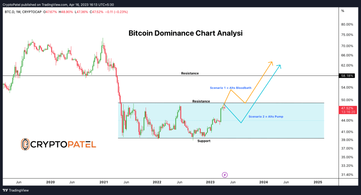 Guest Post by COINTURK NEWS: Altcoins Decline as Bitcoin Dominance Rises | CoinMarketCap