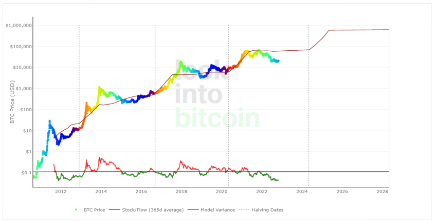 Bitcoin Stock-to-Flow Model: Does it Work? - Phemex Academy