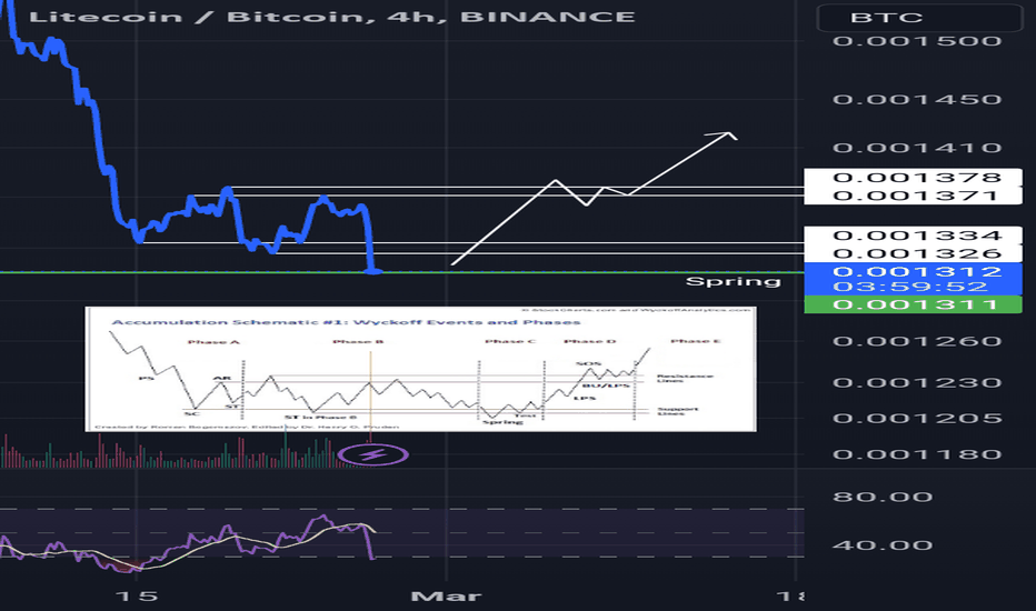 LTCBTC - Litecoin / Bitcoin Cryptocurrency Price - bitcoinlove.fun