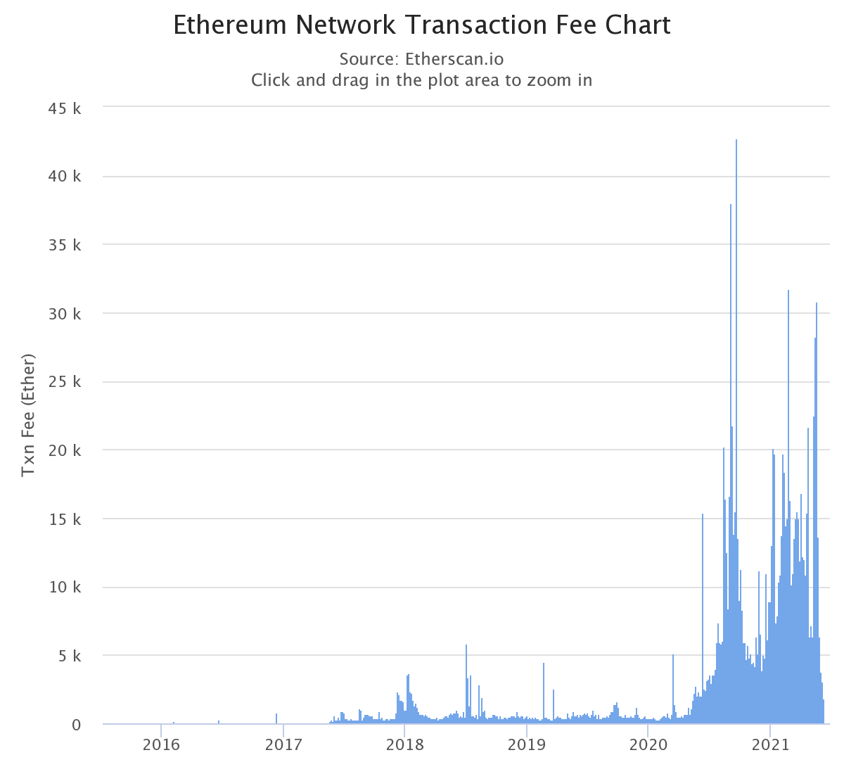 4 Key Points about the upcoming Ethereum Hard Fork | Hex Trust