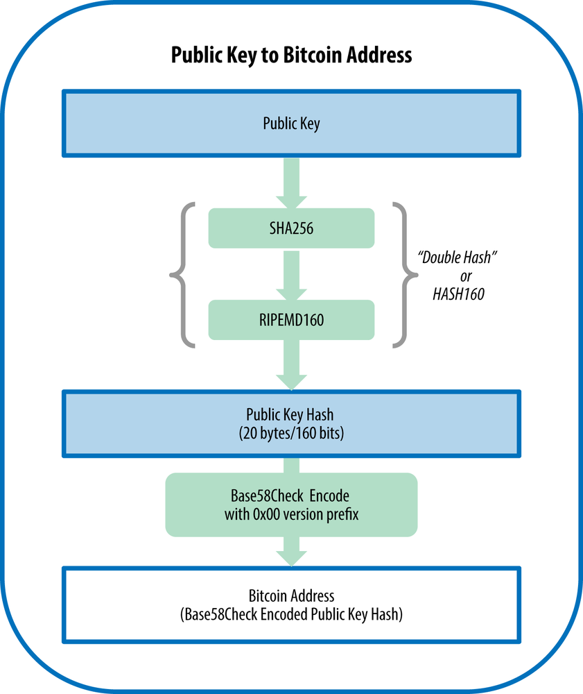 Visual Key Generator - Bitcoin Address Generator