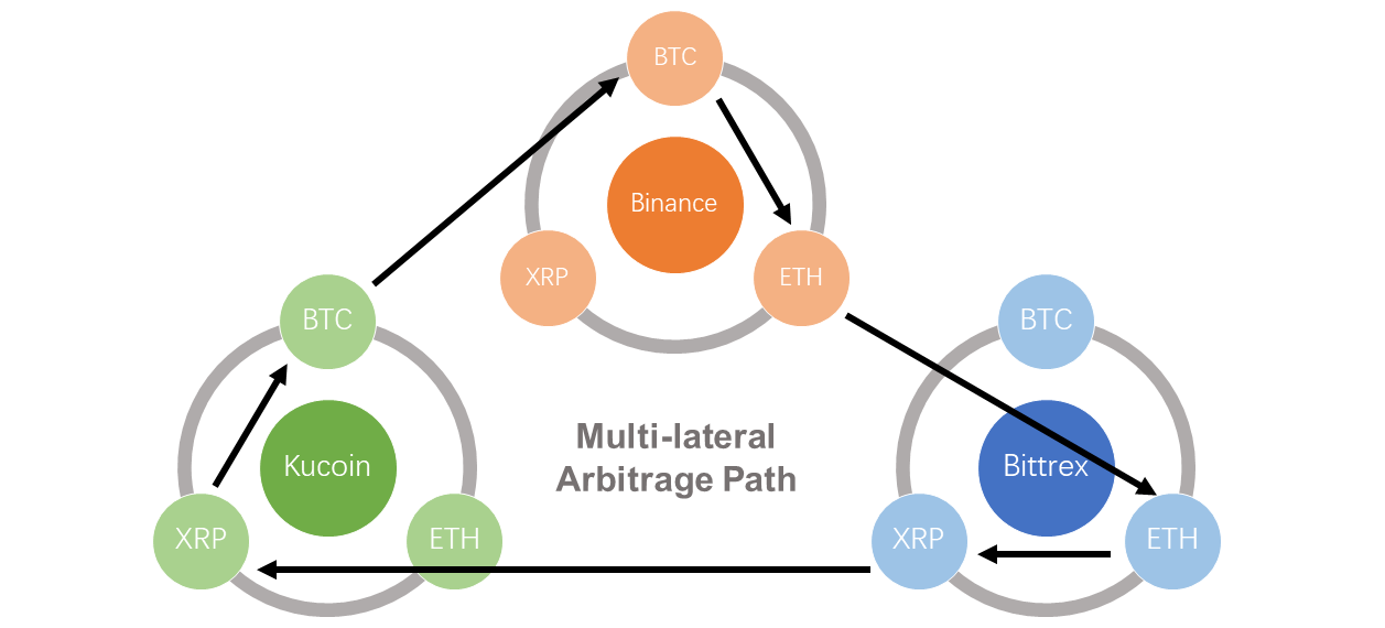 Crypto Arbitrage in South Africa | Make in excess of Rk a year