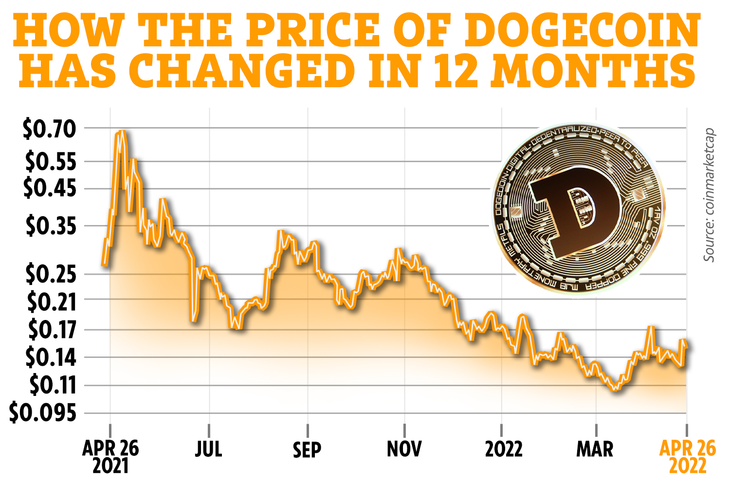Dogecoin Price Prediction & Forecast for , , | bitcoinlove.fun