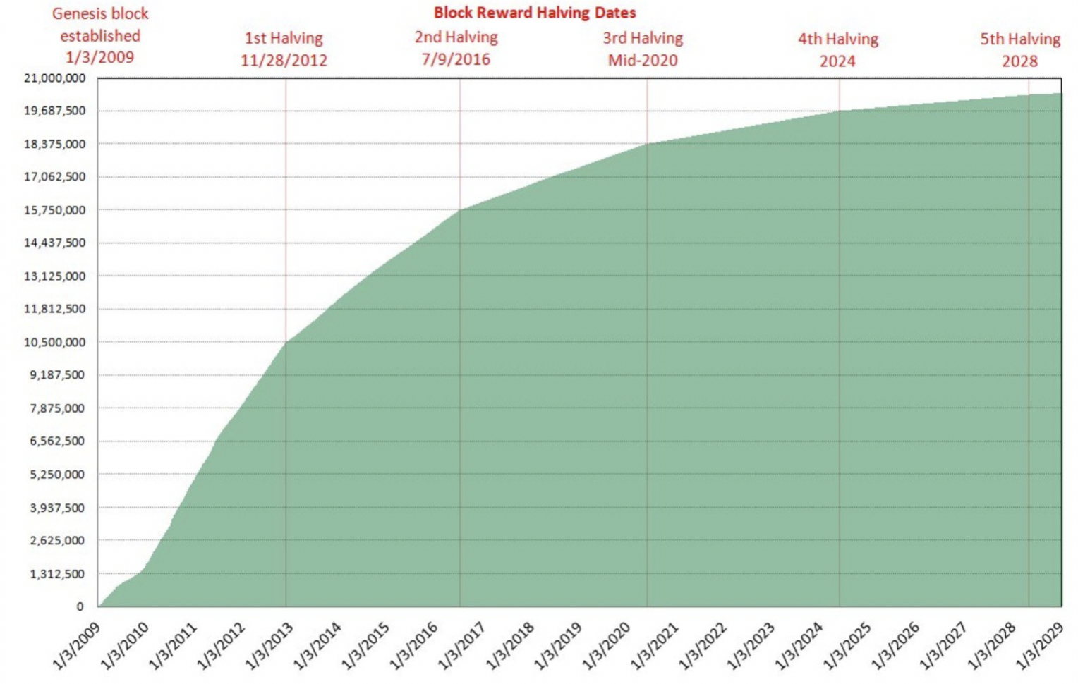 What Is Bitcoin Halving? Definition, How It Works, Why It Matters