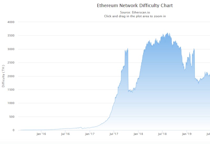 ETHW Network Difficulty Chart | Kryptex Pool