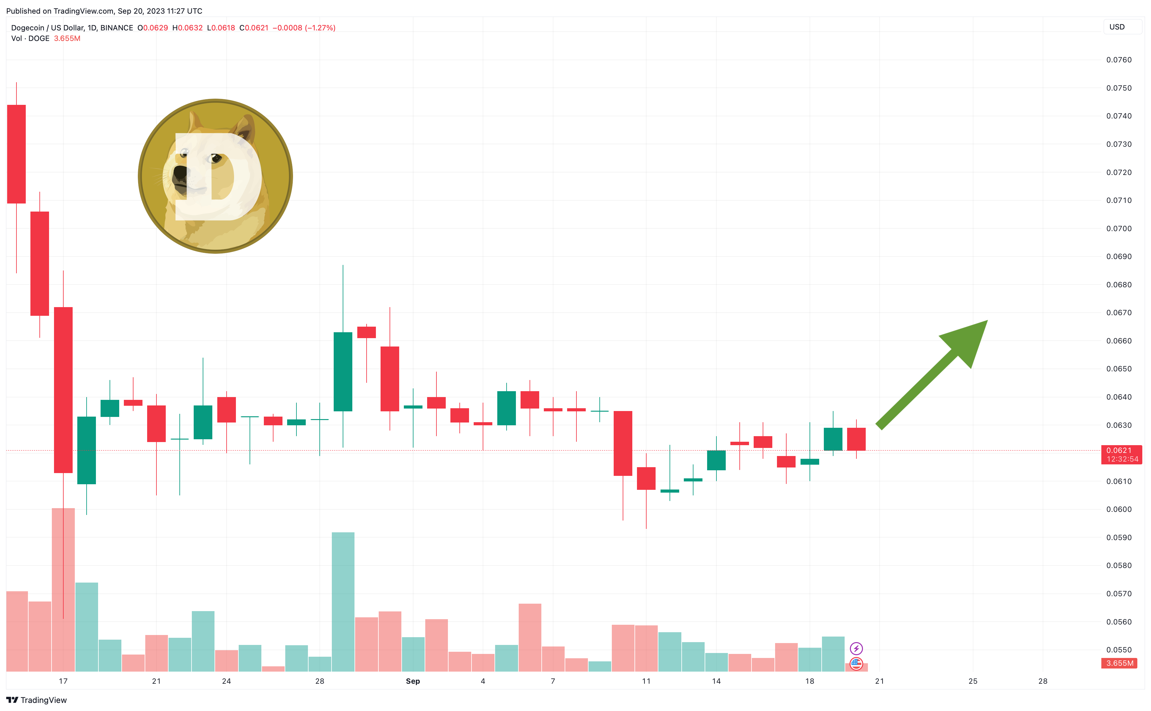 Dogecoin and Polygon Price Prediction and Beyond: a Look at Key Altcoins for - Due