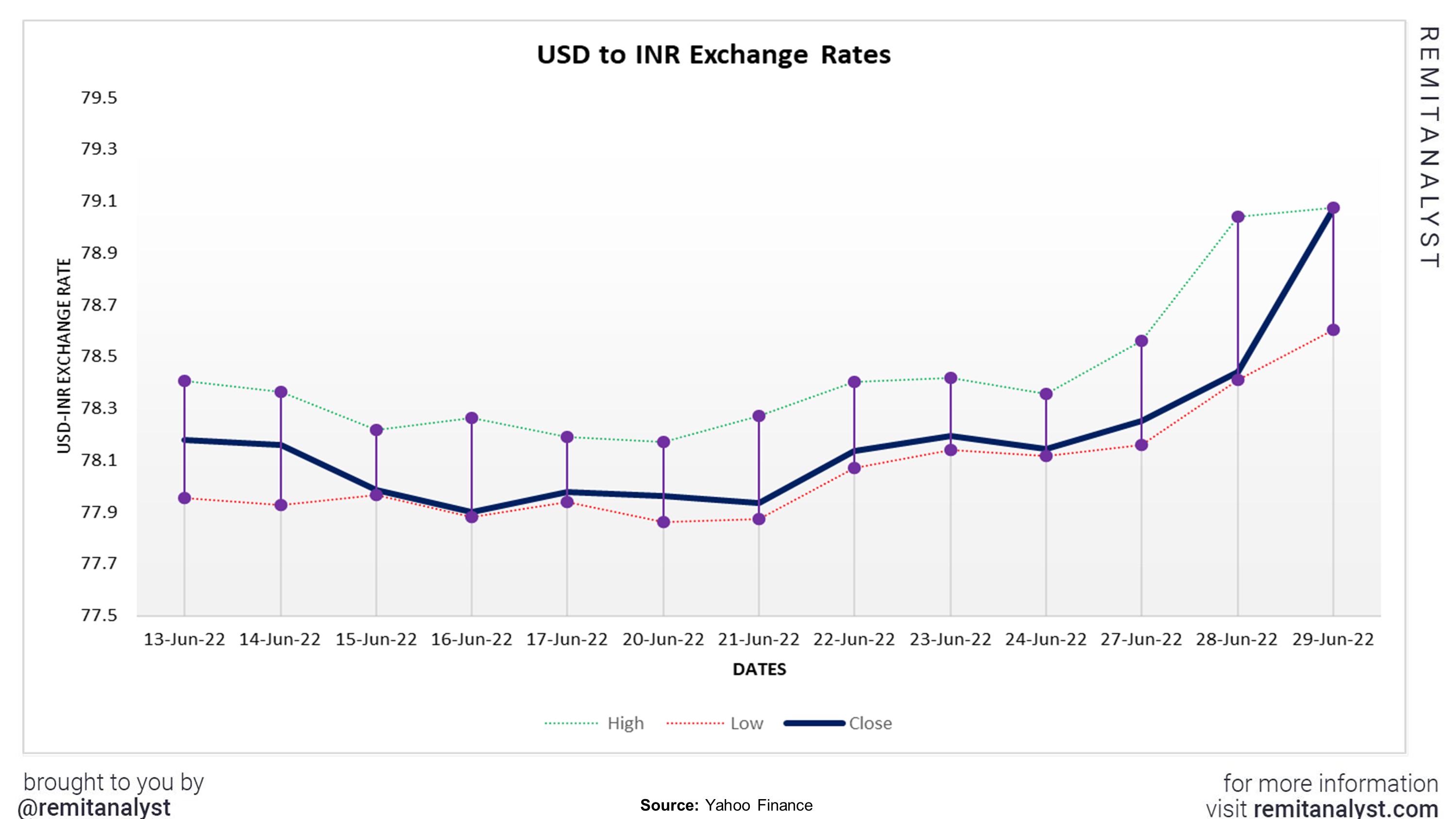 USDINR US Dollar Indian Rupee - Currency Exchange Rate Live Price Chart