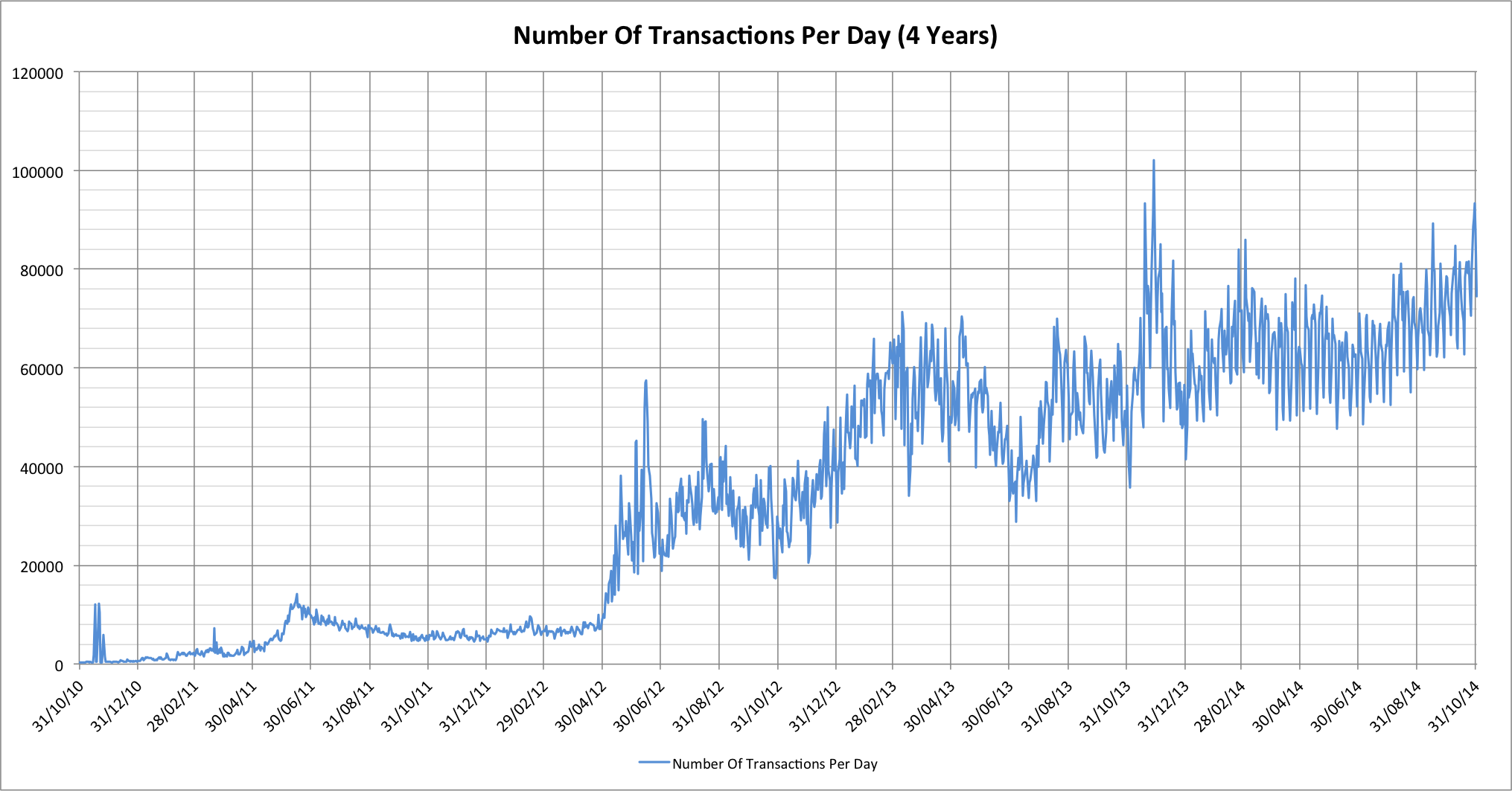 What Is Transaction Per Second In Crypto?