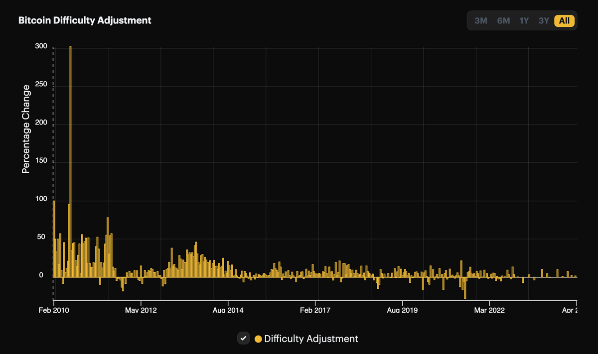 Bitcoin Achieves A Historic Difficulty Level As Hashrate Keeps Climbing