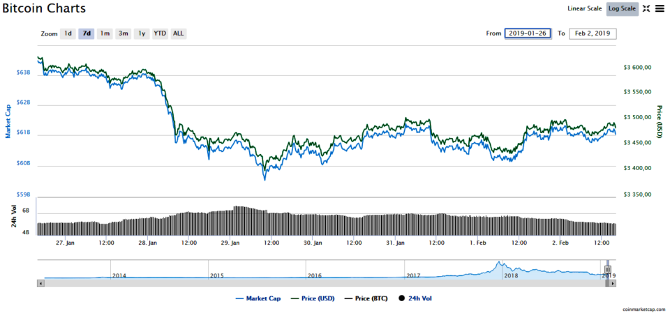 Bitcoin price history Feb 28, | Statista