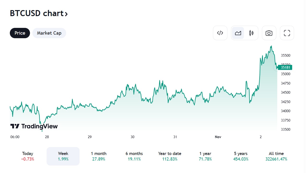 Convert USD to BTC - US Dollar to Bitcoin Converter | CoinCodex