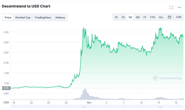 Decentraland (MANA) Price Prediction for Tommorow, Month, Year