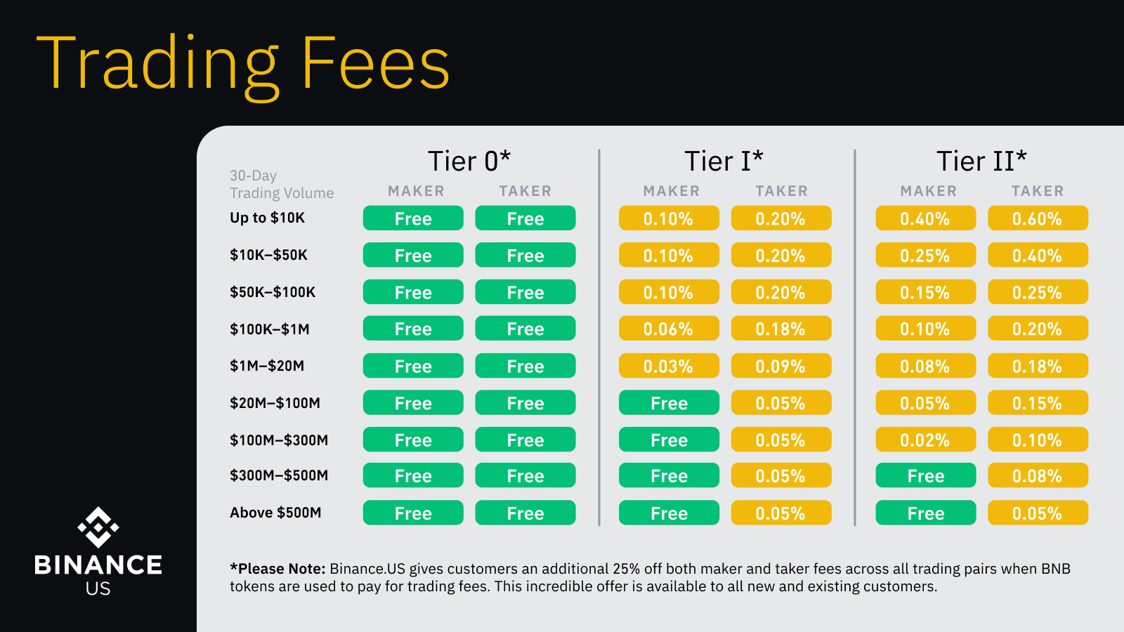 Binance Fees Explained: How To Pay Less When Trading Crypto | GOBankingRates