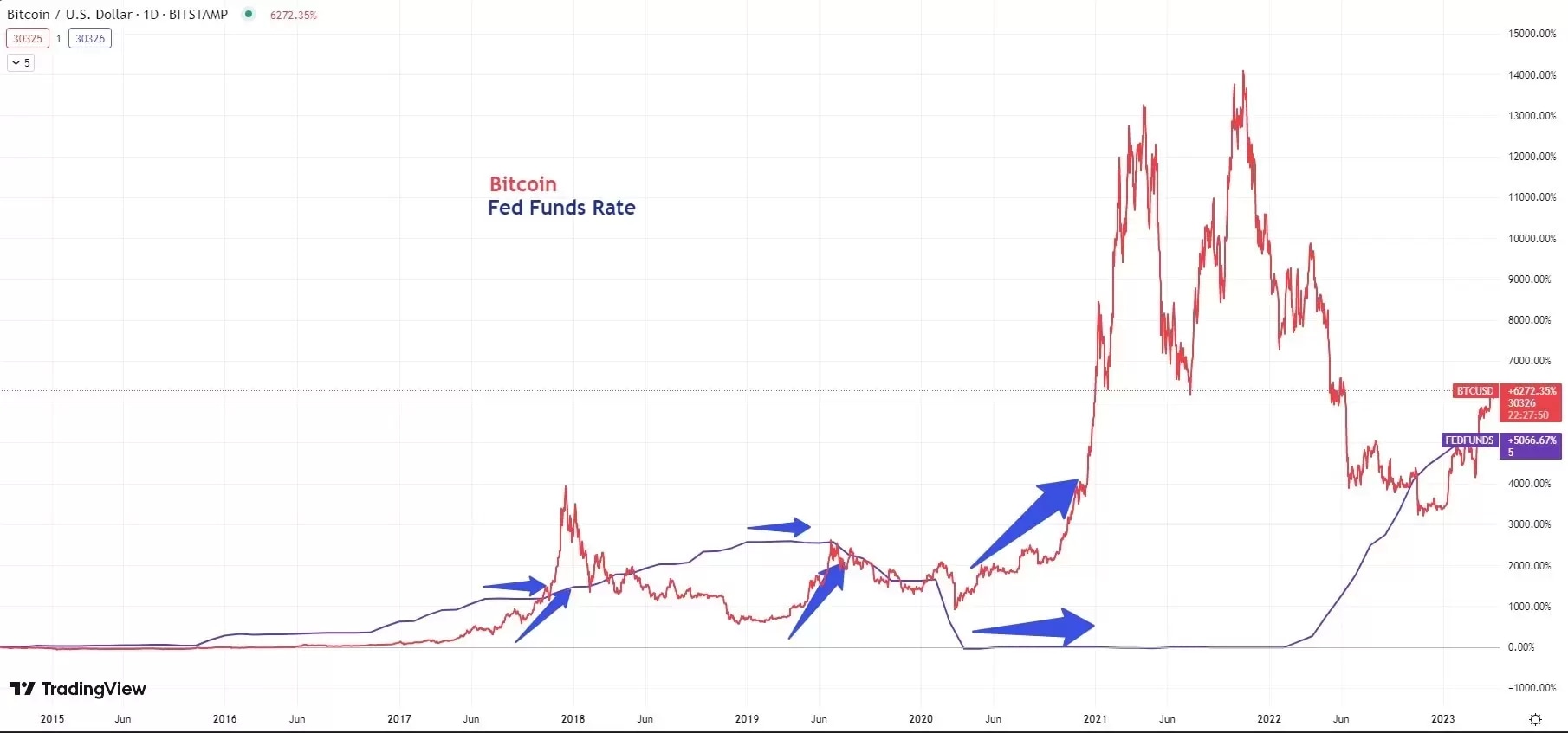 What are the major factors that influence crypto prices