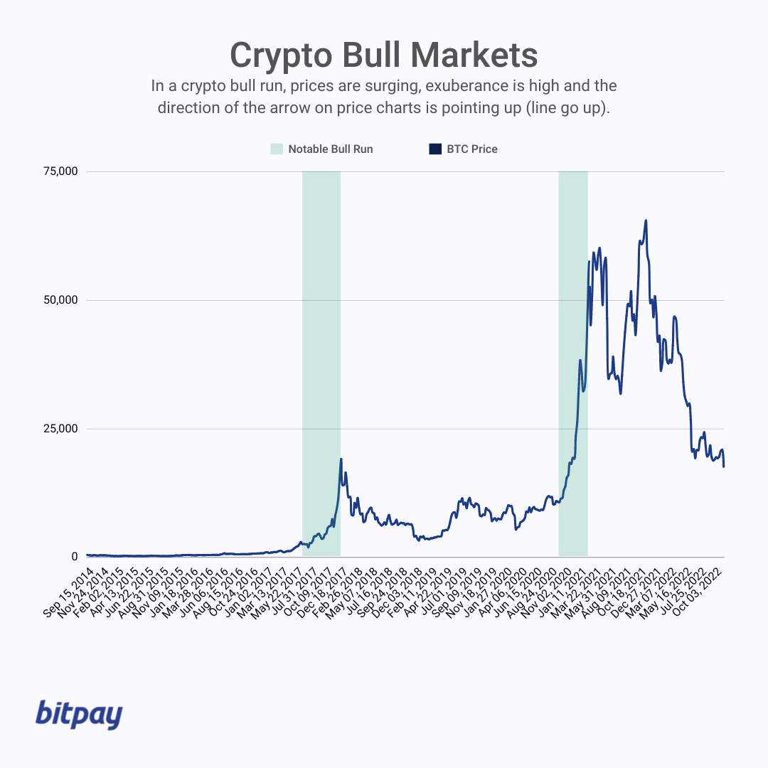 Bitcoin halvings may be bullish — but returns have shrunk every cycle - Blockworks