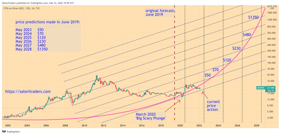 SILVER PRICE FORECAST , , AND - Long Forecast