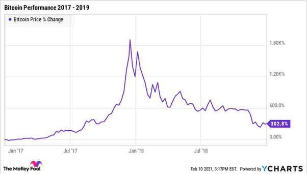 Bitcoin’s price history: to | Bankrate