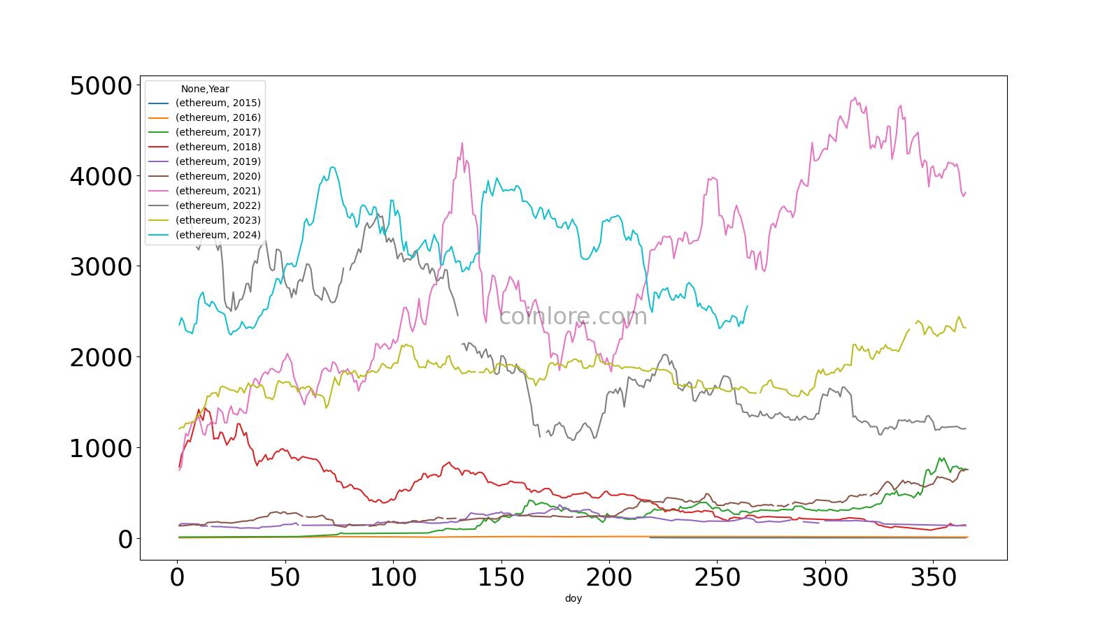 ETHUSD - Ethereum - USD Cryptocurrency Price History - bitcoinlove.fun