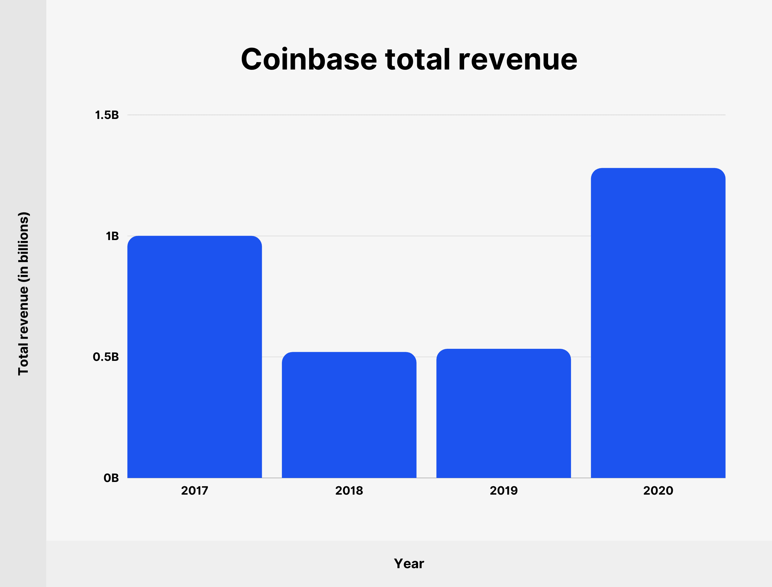 What Is Coinbase And How Does It Work? | Bankrate