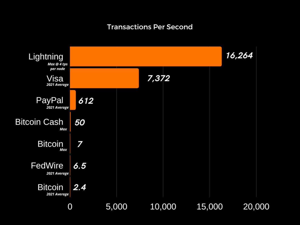 The State of The Lightning Network: Bitcoin's Brightest Layer 2 Solution - bitcoinlove.fun