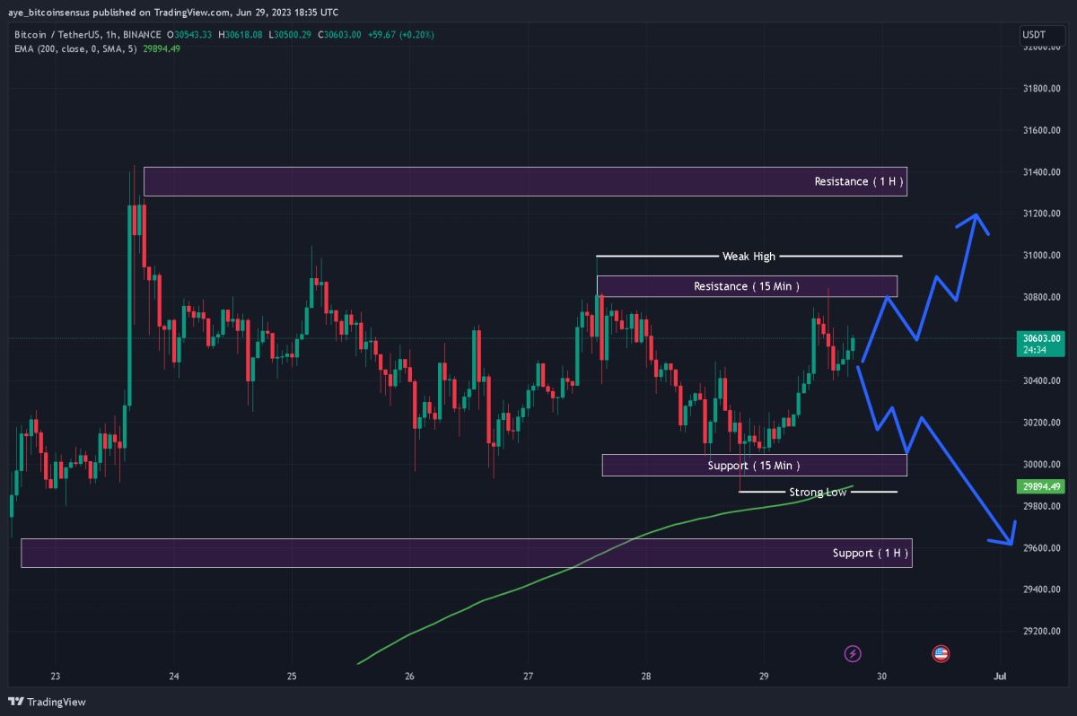 Bitcoin / Tether Price Chart — BTCUSDT — TradingView — India