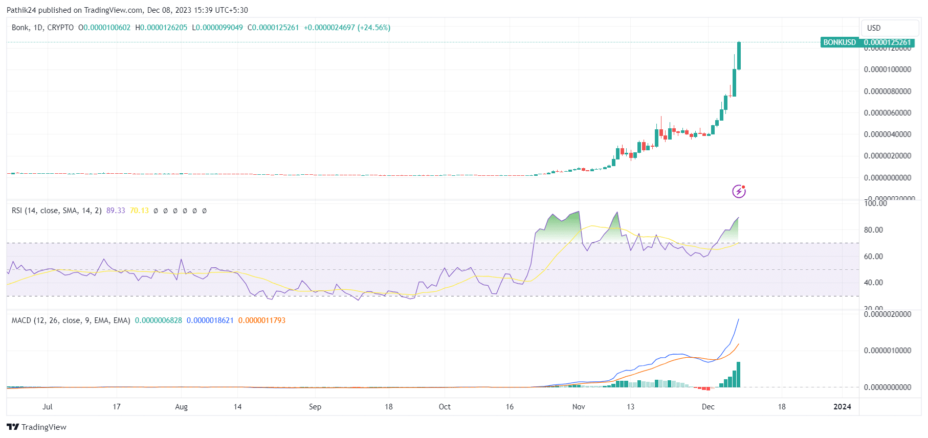 Bonk price now, Live BONK price, marketcap, chart, and info | CoinCarp