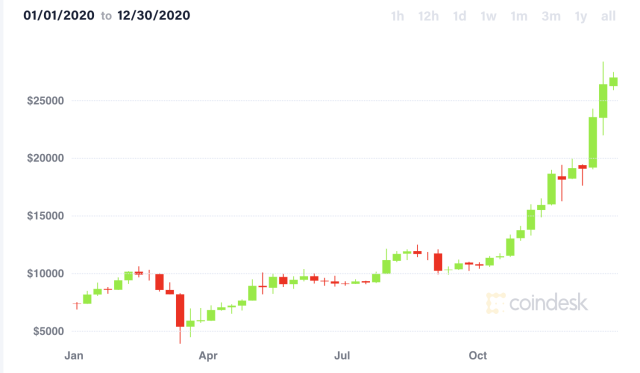 Bitcoin circulating supply history | Statista