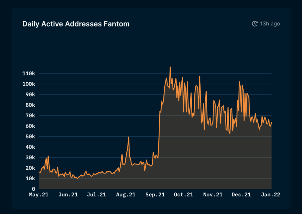 Fantom Price Prediction , , 