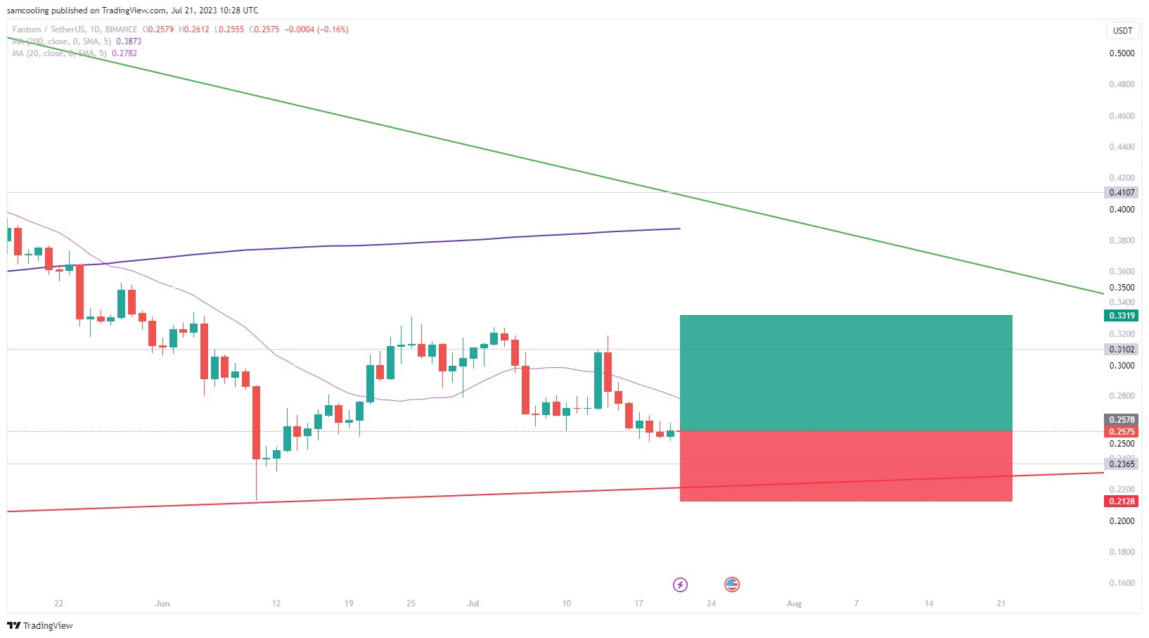 Fantom Coin Price in India Today, FTM INR Price Chart & Market Cap (5 Mar ) | bitcoinlove.fun