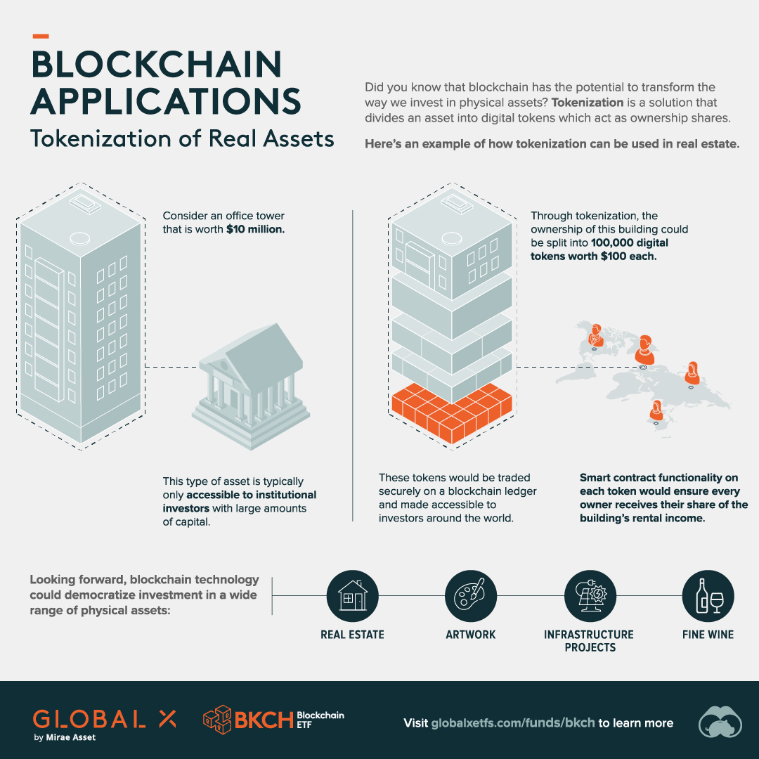 Asset Tokenization in Blockchain Applications | Goodman Lantern