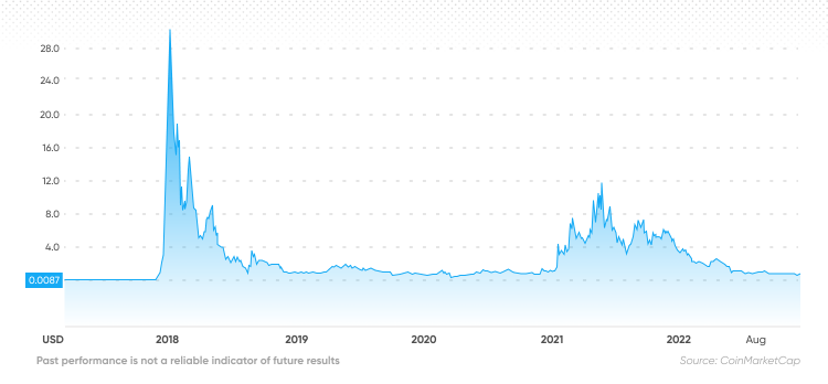 NANO (XNO) Historical Price, Volume and Market Data by Date - USD Dollar USD