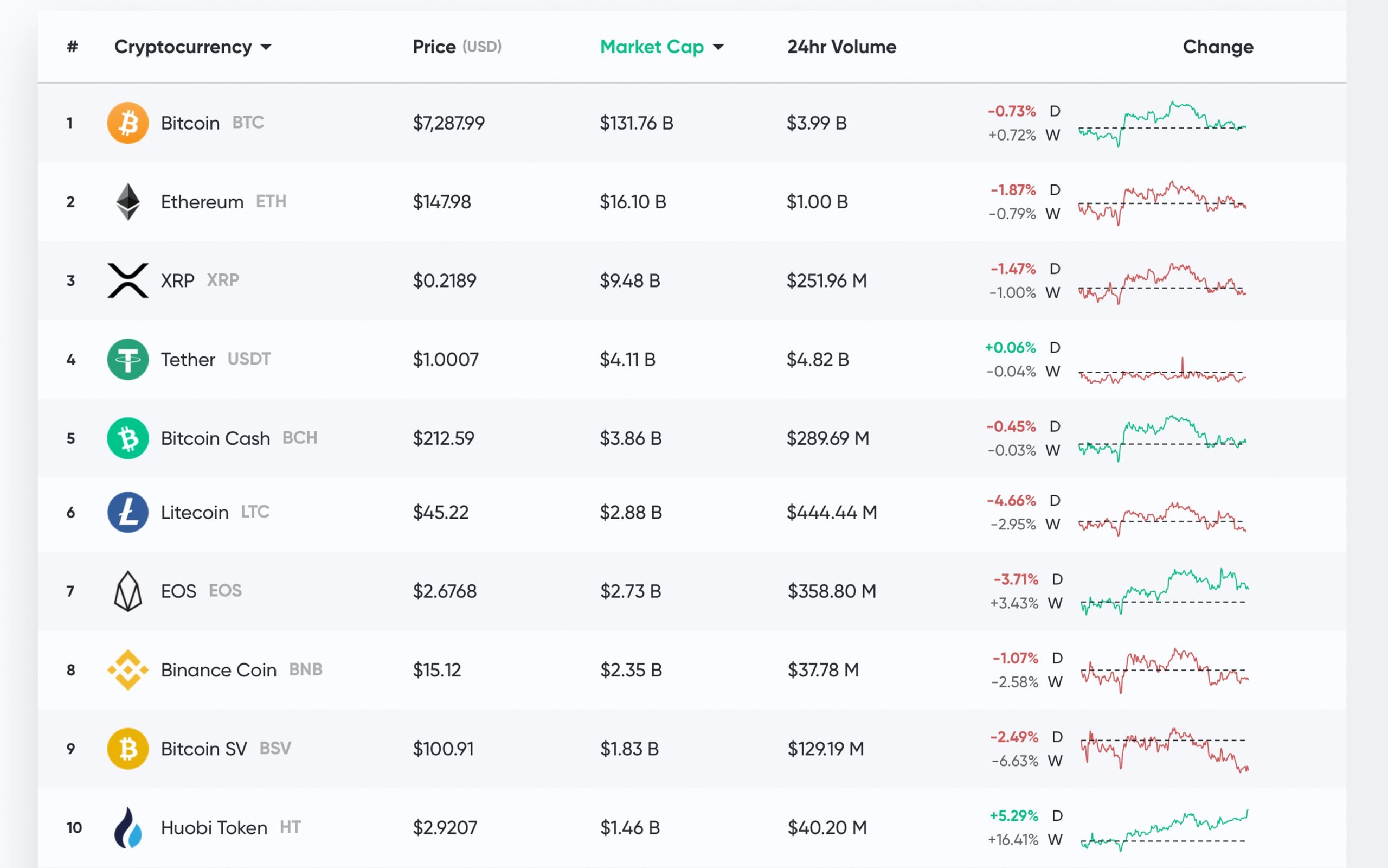 Best Cryptocurrency to Invest in - The Complete Guide