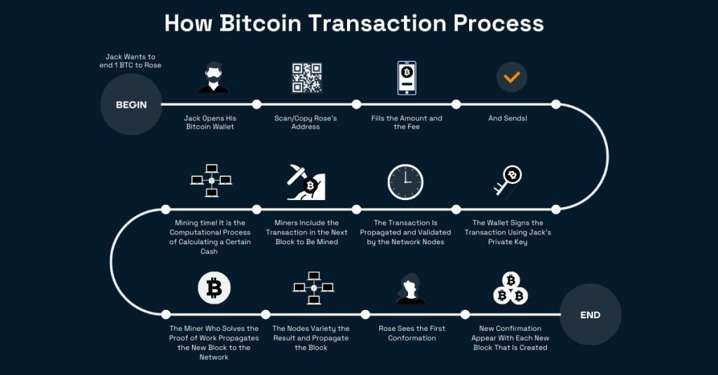 How Does a Blockchain Transaction Work? | Ledger